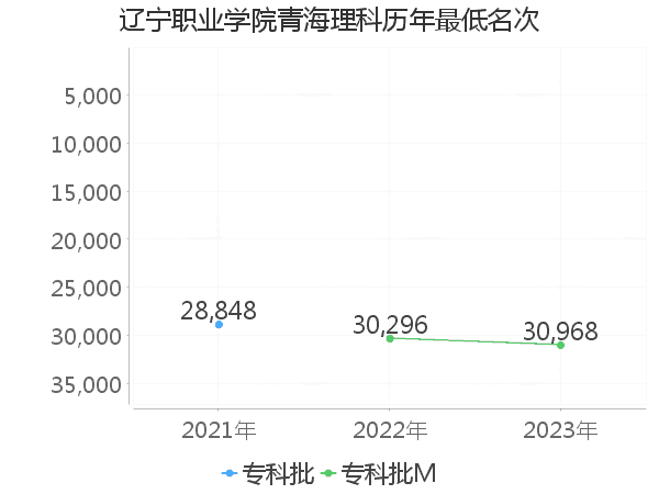 最低分名次