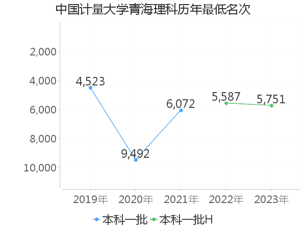 最低分名次