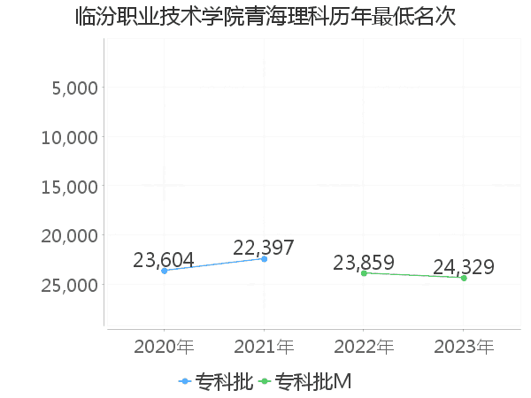 最低分名次