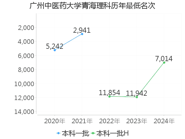 最低分名次