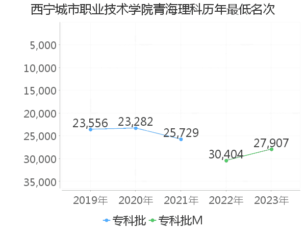 最低分名次