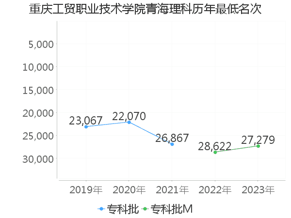 最低分名次