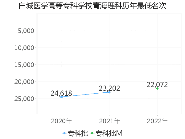 最低分名次