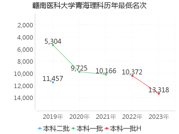 最低分名次