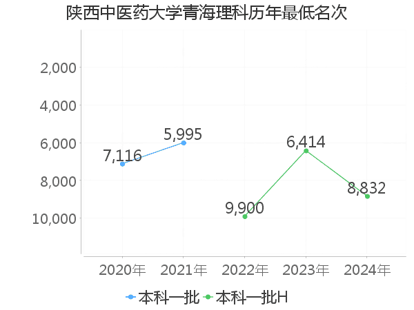 最低分名次