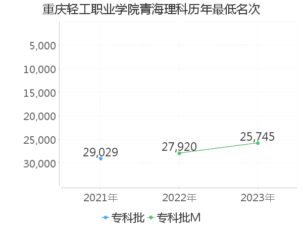 最低分名次