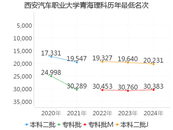 最低分名次