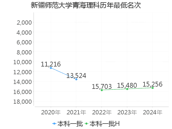 最低分名次