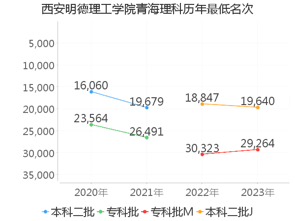 最低分名次