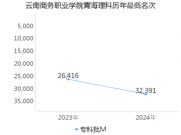 最低分名次