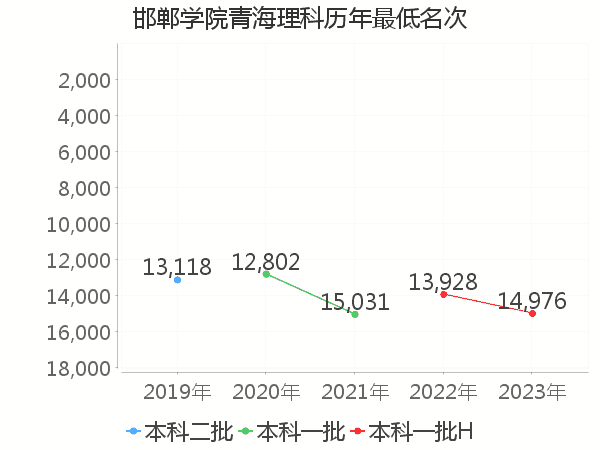 最低分名次