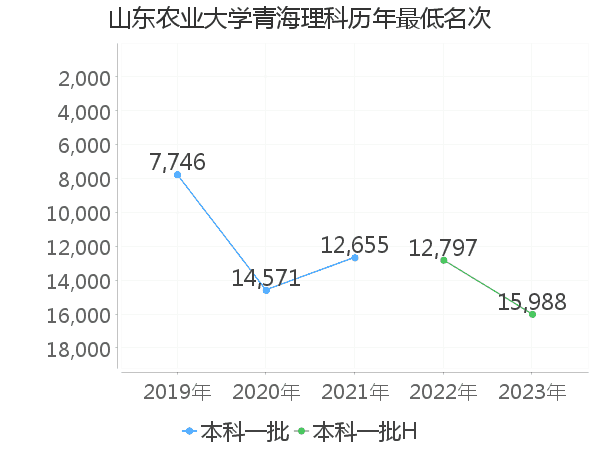 最低分名次