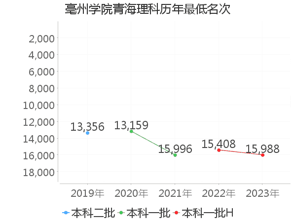 最低分名次