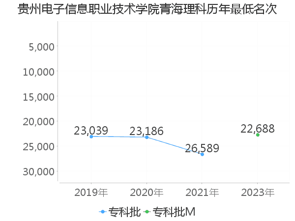 最低分名次