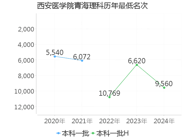 最低分名次