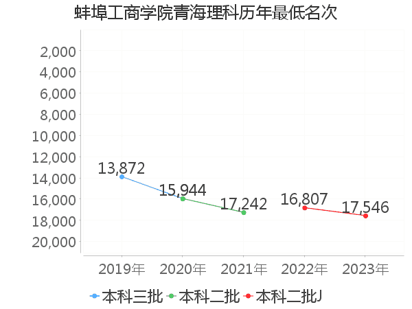 最低分名次