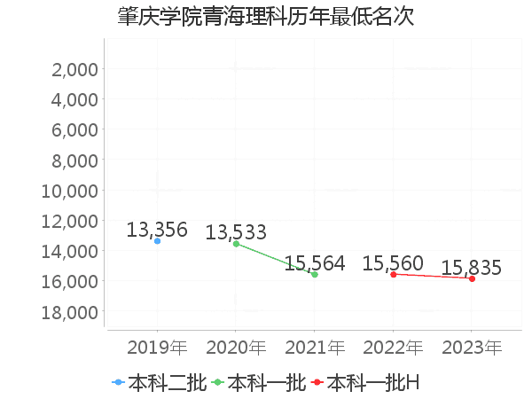 最低分名次