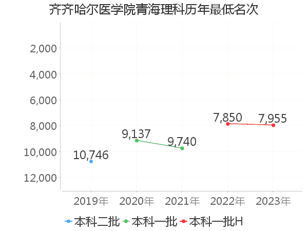 最低分名次