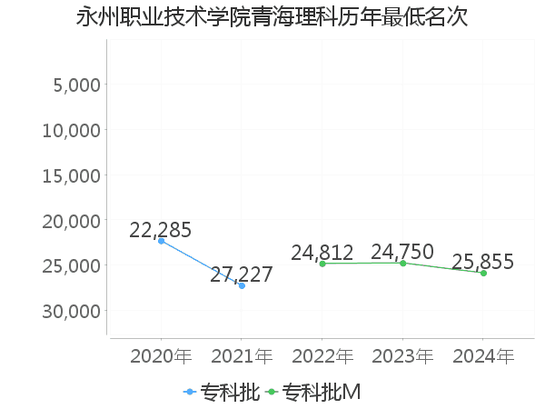 最低分名次