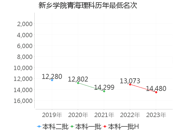 最低分名次