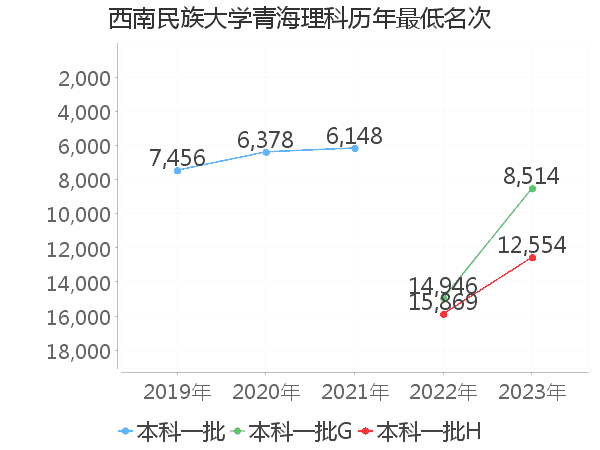 最低分名次