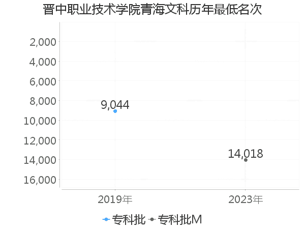 最低分名次