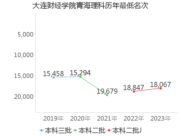 最低分名次