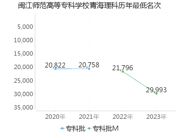 最低分名次