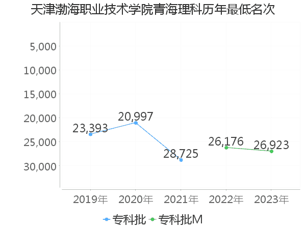 最低分名次