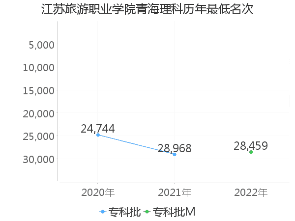 最低分名次