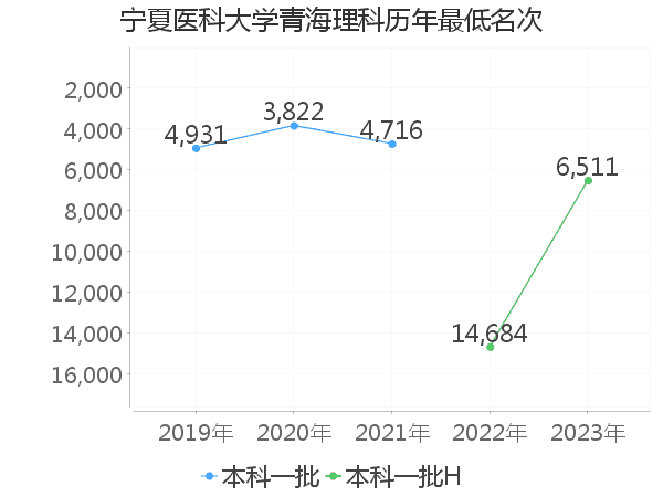 最低分名次