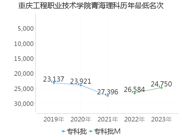 最低分名次