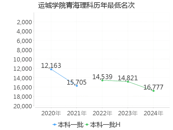 最低分名次