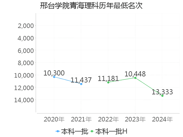 最低分名次