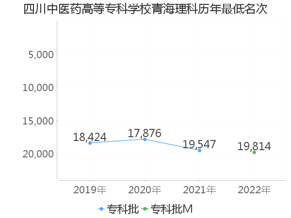 最低分名次