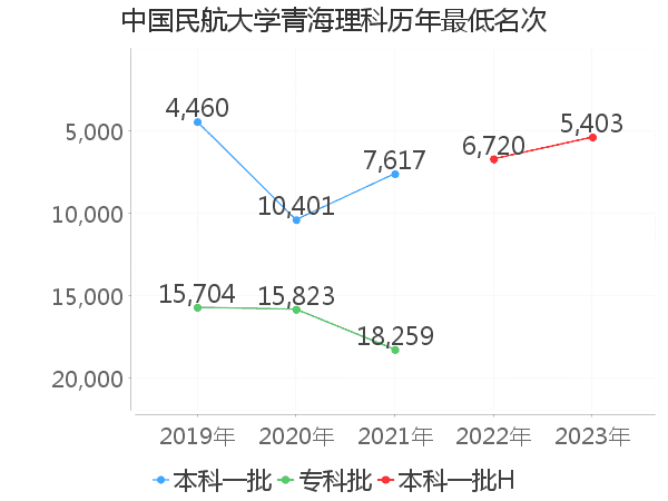 最低分名次