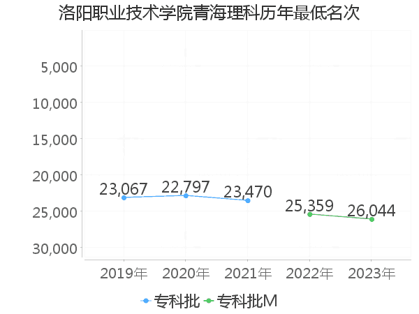 最低分名次