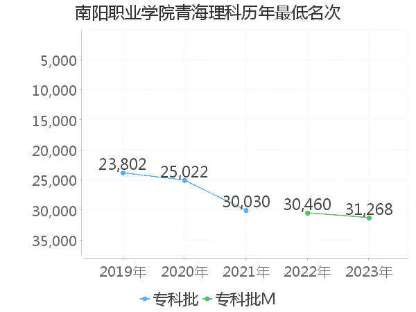 最低分名次