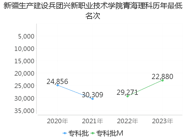 最低分名次