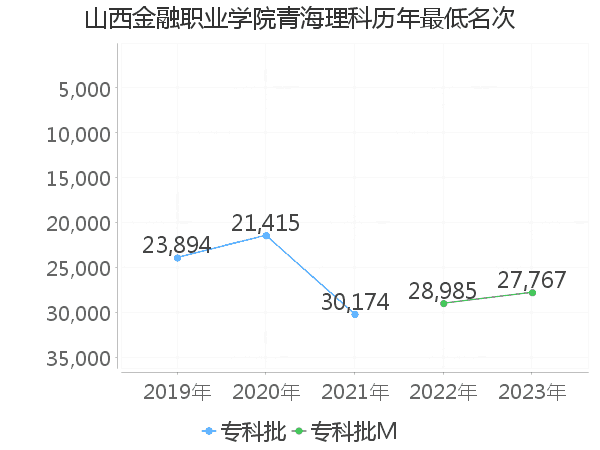 最低分名次