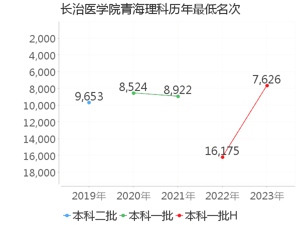 最低分名次