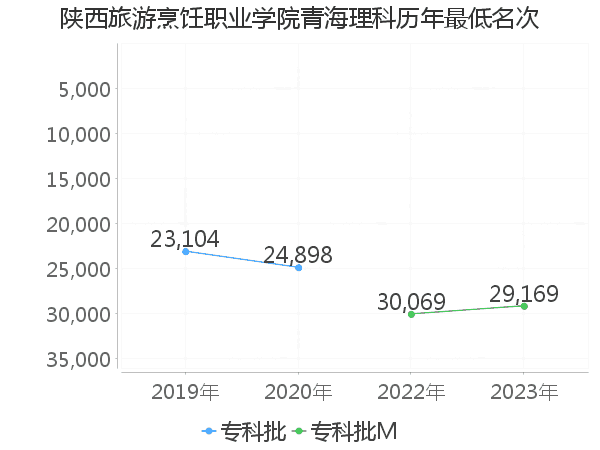 最低分名次