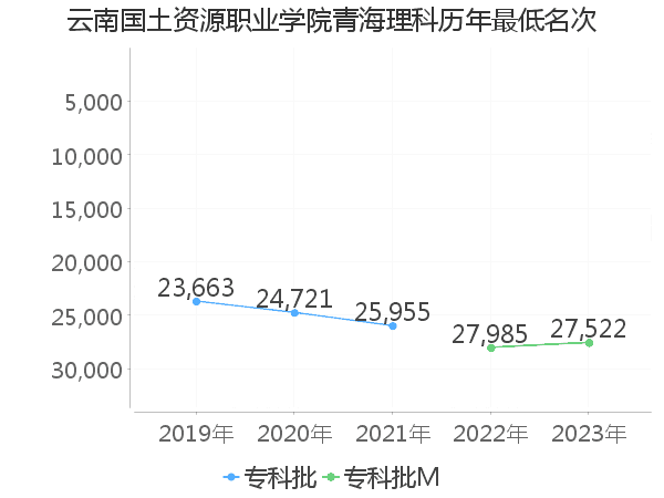 最低分名次