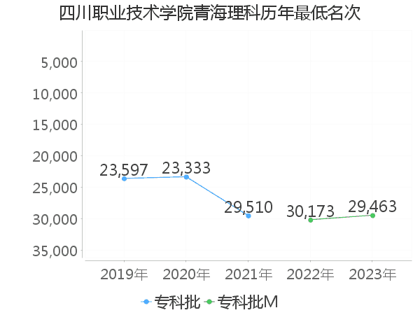 最低分名次