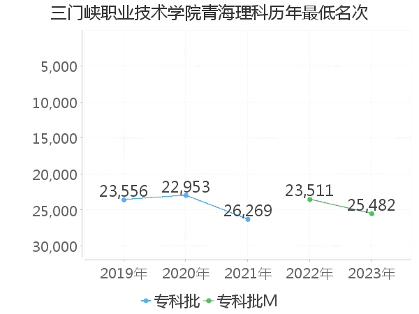 最低分名次