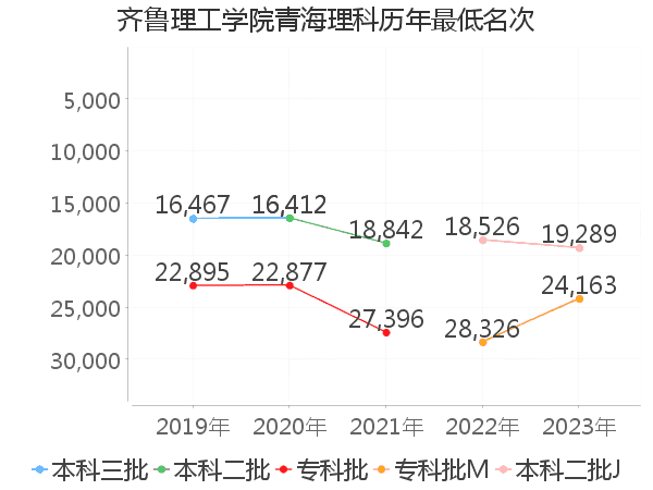 最低分名次