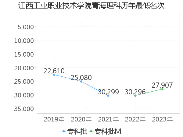 最低分名次