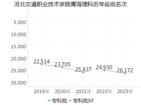 最低分名次