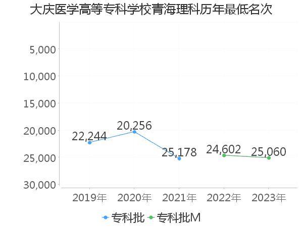 最低分名次