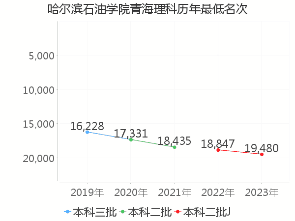 最低分名次